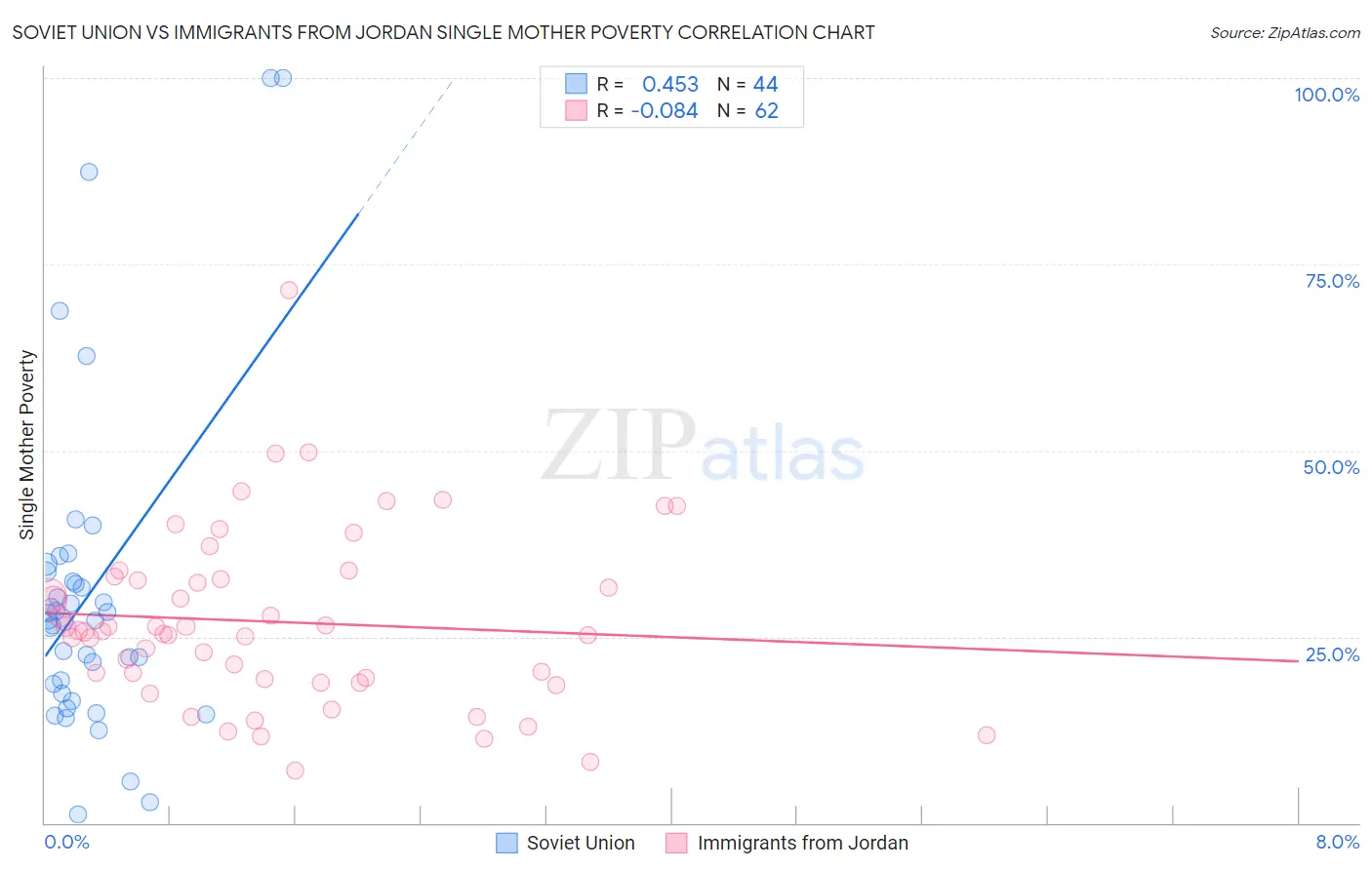Soviet Union vs Immigrants from Jordan Single Mother Poverty