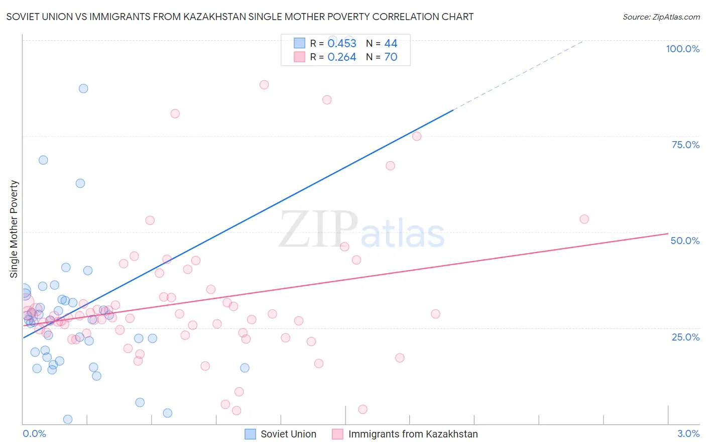 Soviet Union vs Immigrants from Kazakhstan Single Mother Poverty