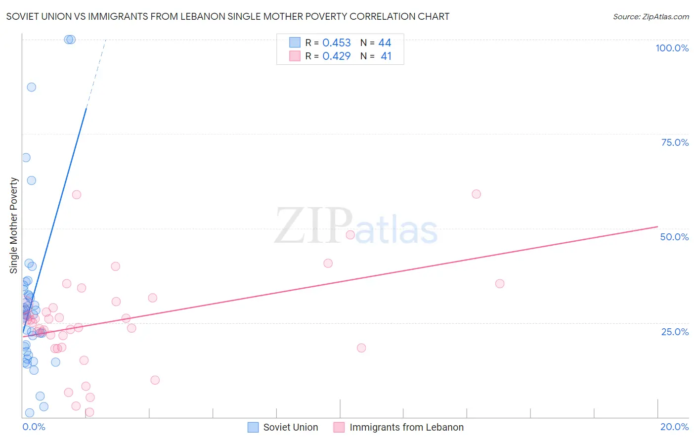 Soviet Union vs Immigrants from Lebanon Single Mother Poverty