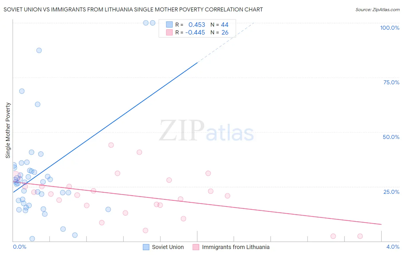Soviet Union vs Immigrants from Lithuania Single Mother Poverty