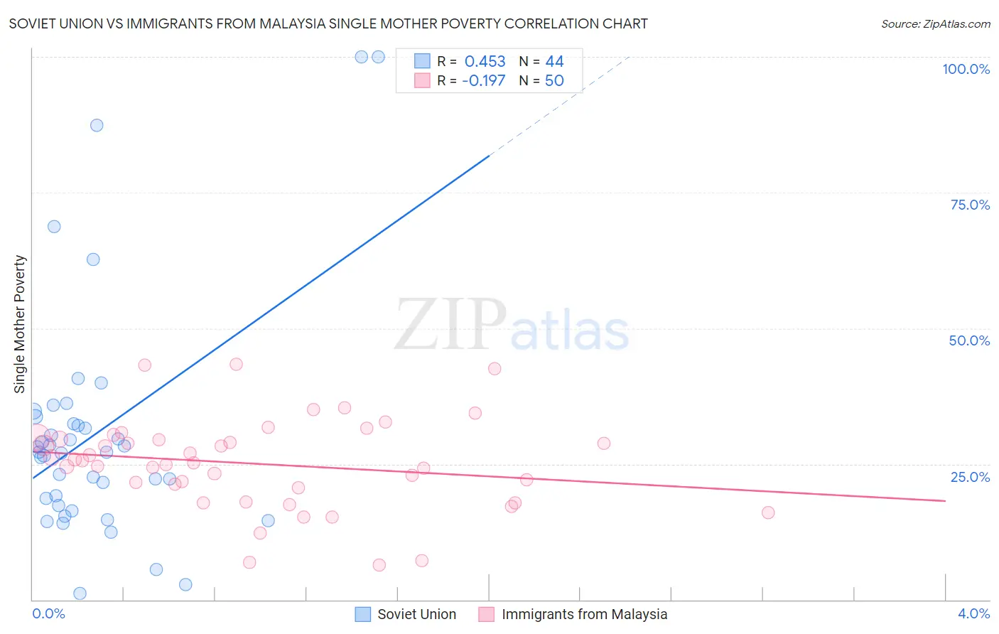 Soviet Union vs Immigrants from Malaysia Single Mother Poverty
