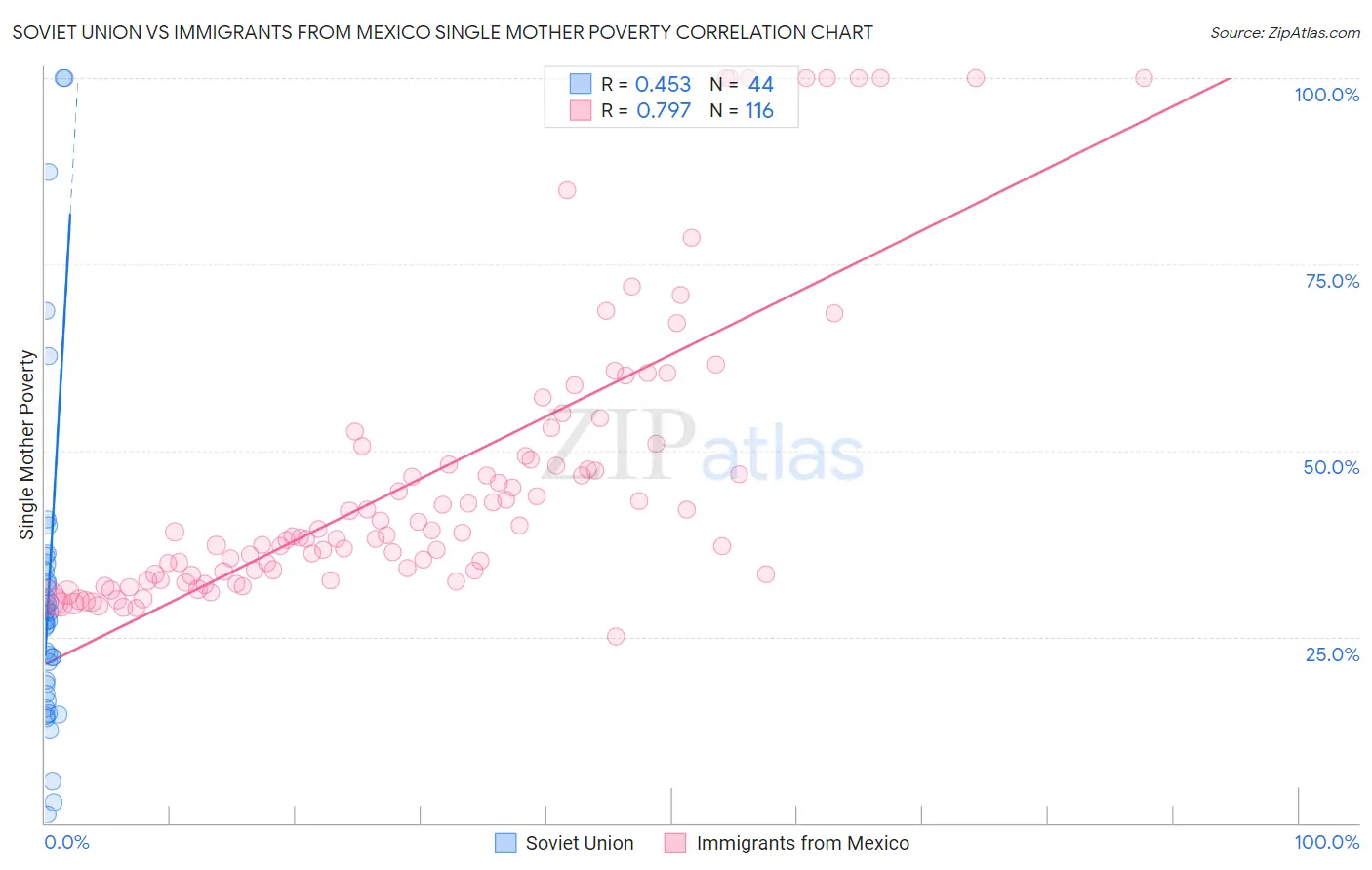 Soviet Union vs Immigrants from Mexico Single Mother Poverty