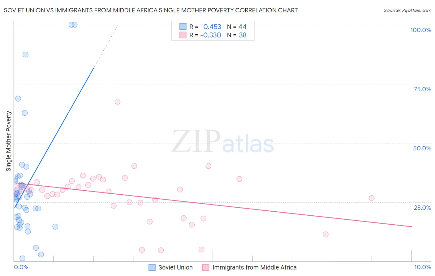 Soviet Union vs Immigrants from Middle Africa Single Mother Poverty