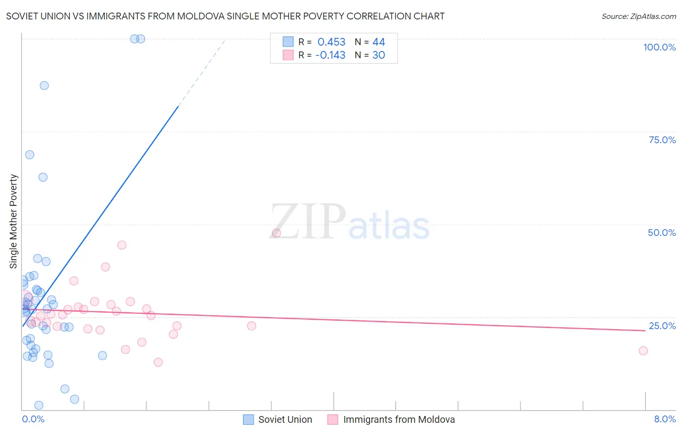Soviet Union vs Immigrants from Moldova Single Mother Poverty
