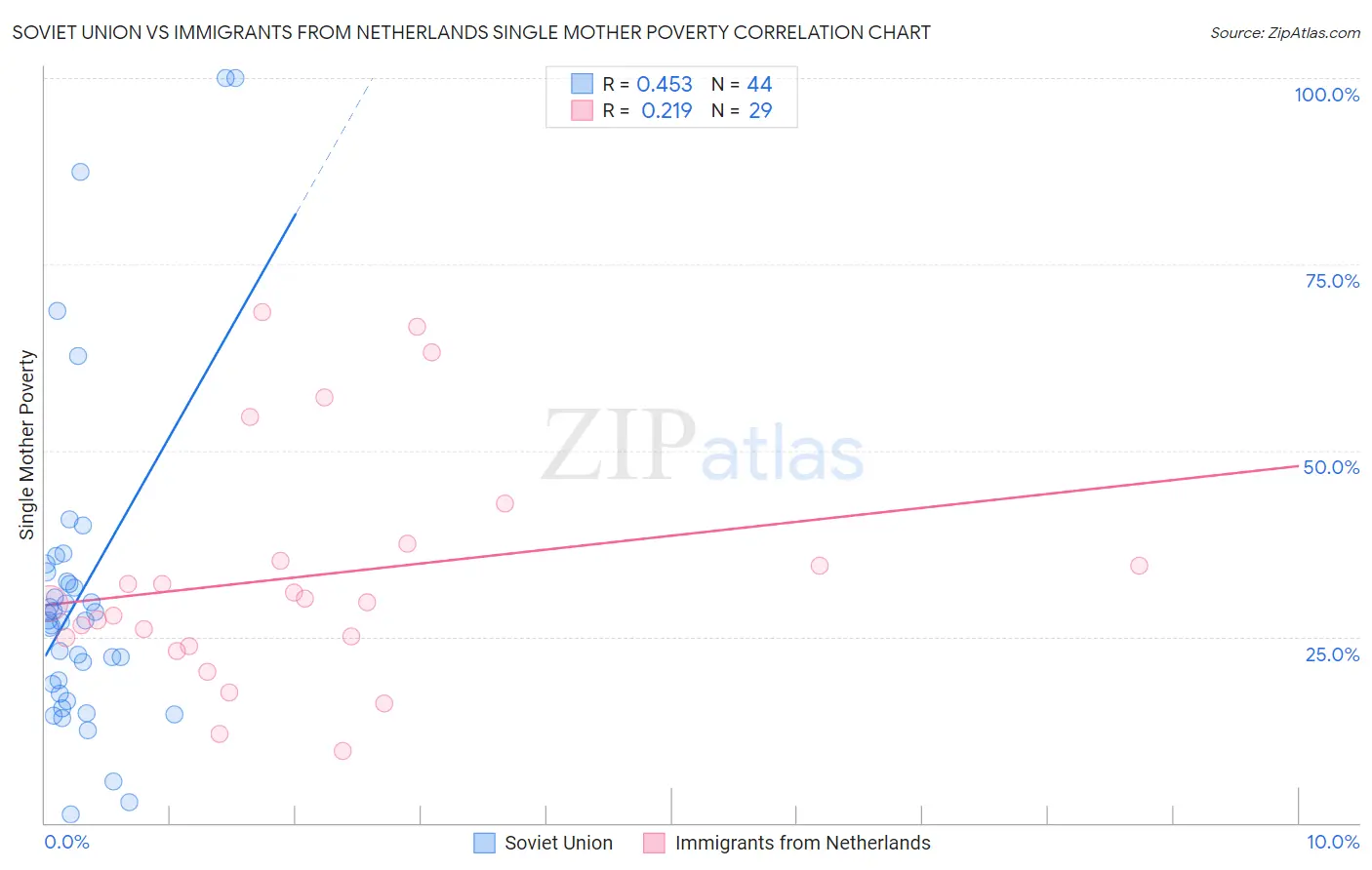 Soviet Union vs Immigrants from Netherlands Single Mother Poverty