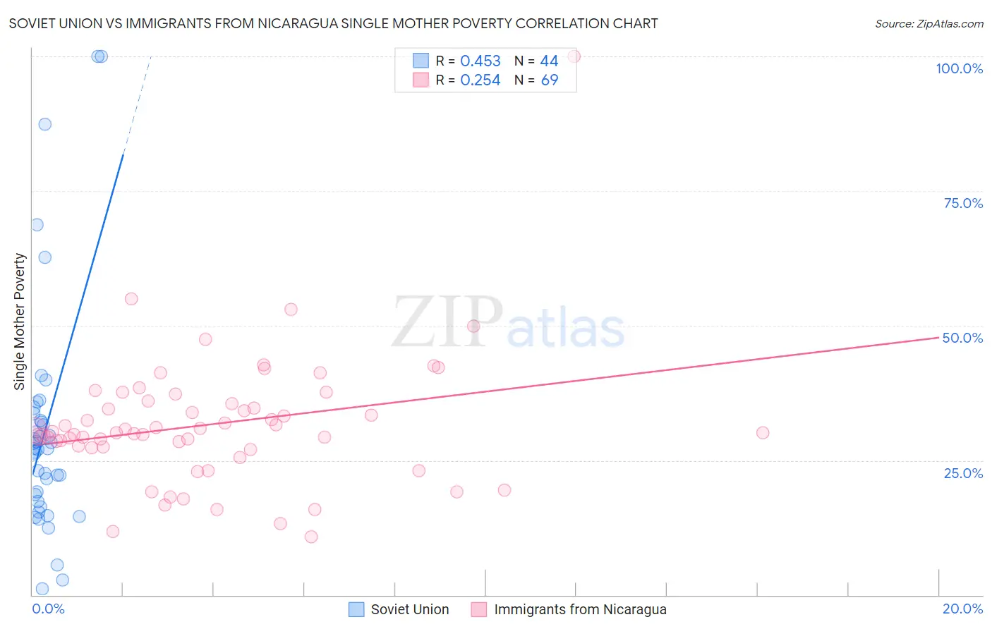 Soviet Union vs Immigrants from Nicaragua Single Mother Poverty