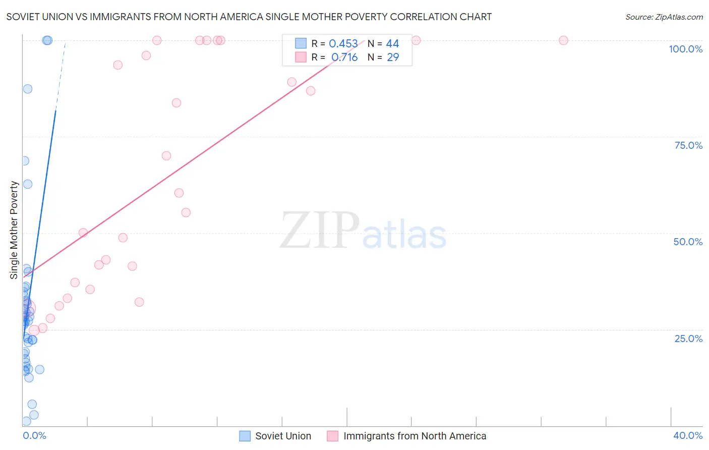 Soviet Union vs Immigrants from North America Single Mother Poverty