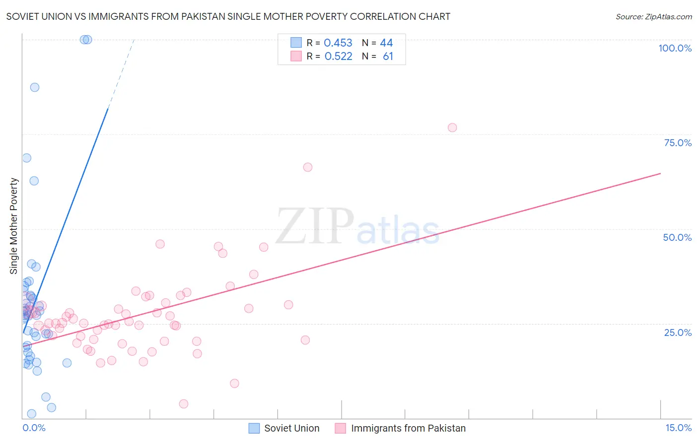 Soviet Union vs Immigrants from Pakistan Single Mother Poverty