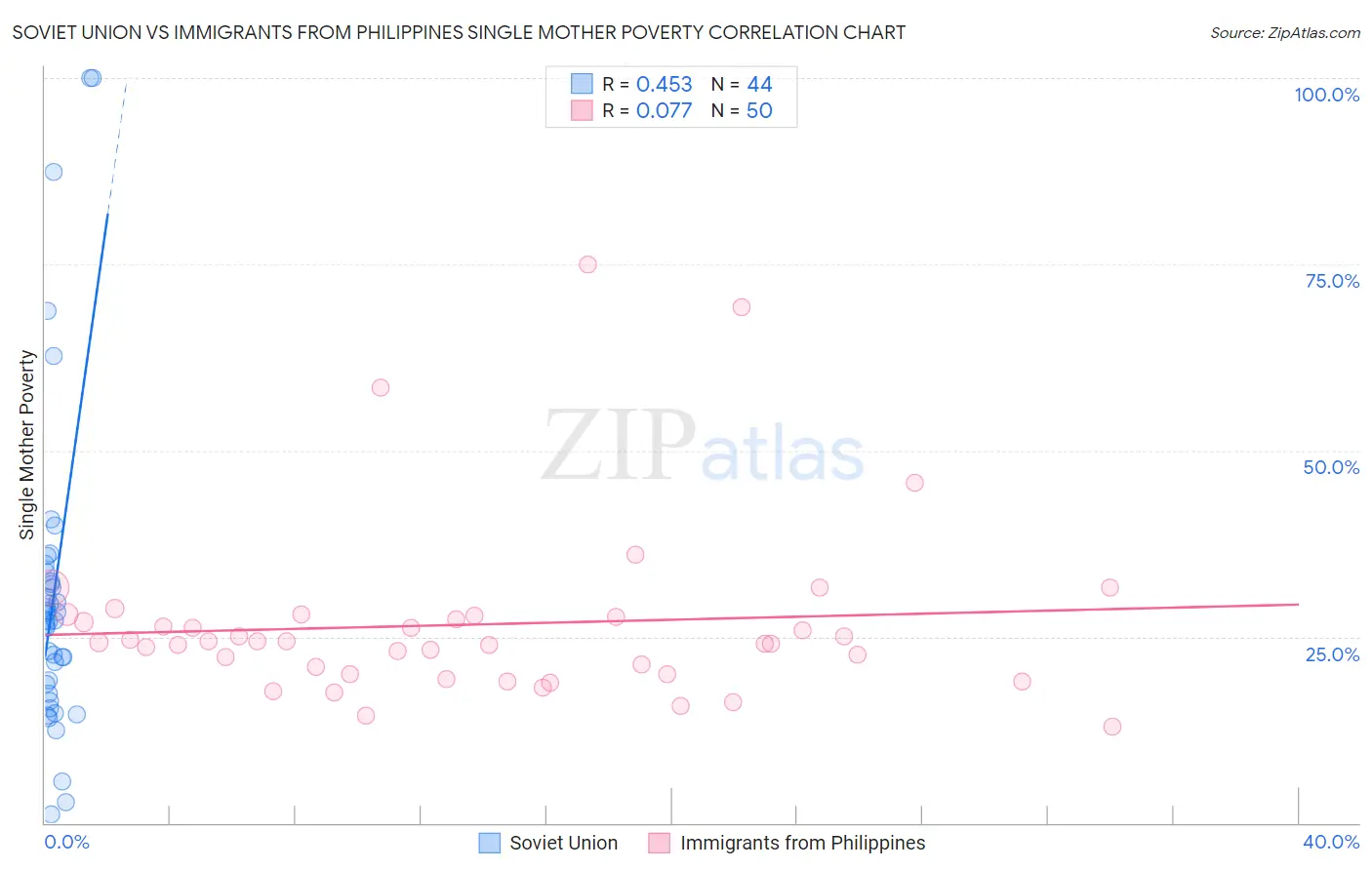 Soviet Union vs Immigrants from Philippines Single Mother Poverty