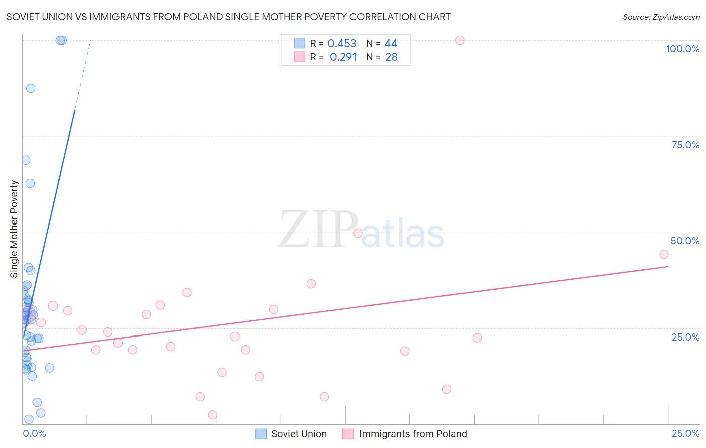 Soviet Union vs Immigrants from Poland Single Mother Poverty
