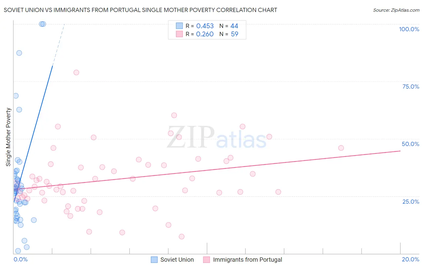 Soviet Union vs Immigrants from Portugal Single Mother Poverty