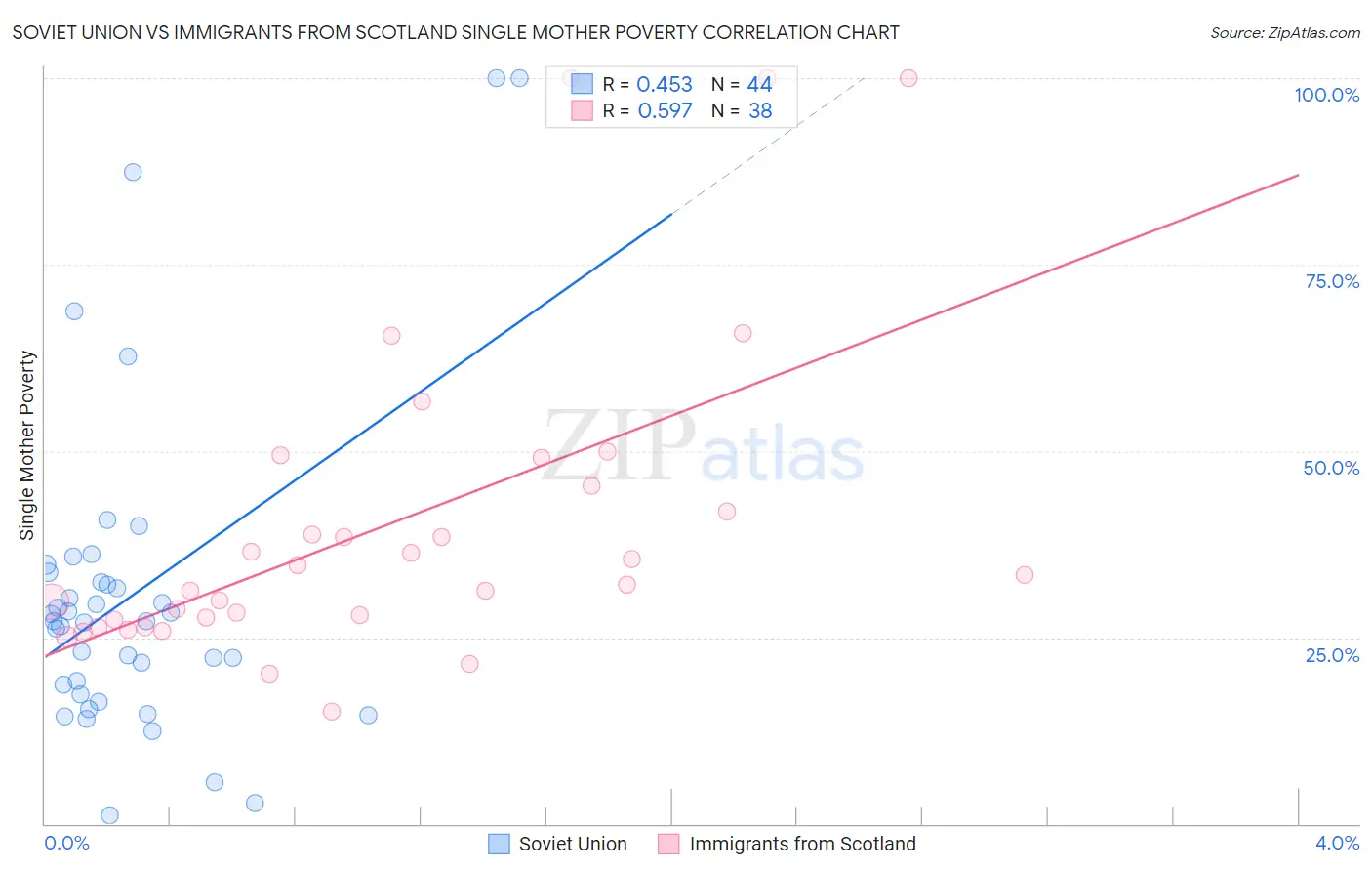 Soviet Union vs Immigrants from Scotland Single Mother Poverty