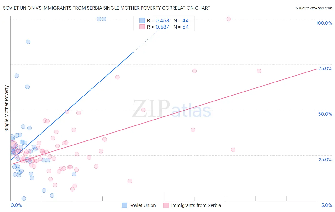 Soviet Union vs Immigrants from Serbia Single Mother Poverty