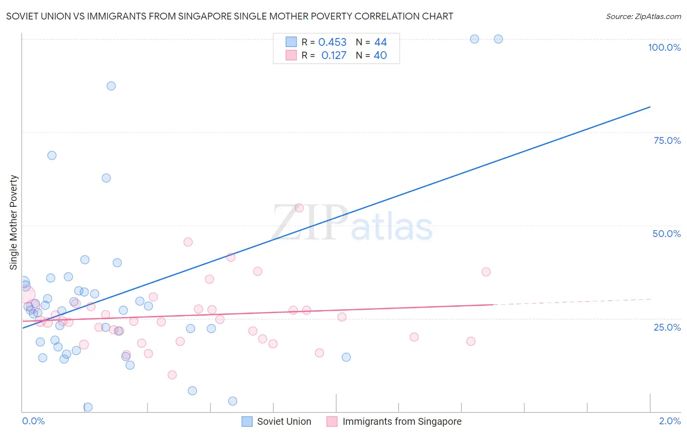 Soviet Union vs Immigrants from Singapore Single Mother Poverty