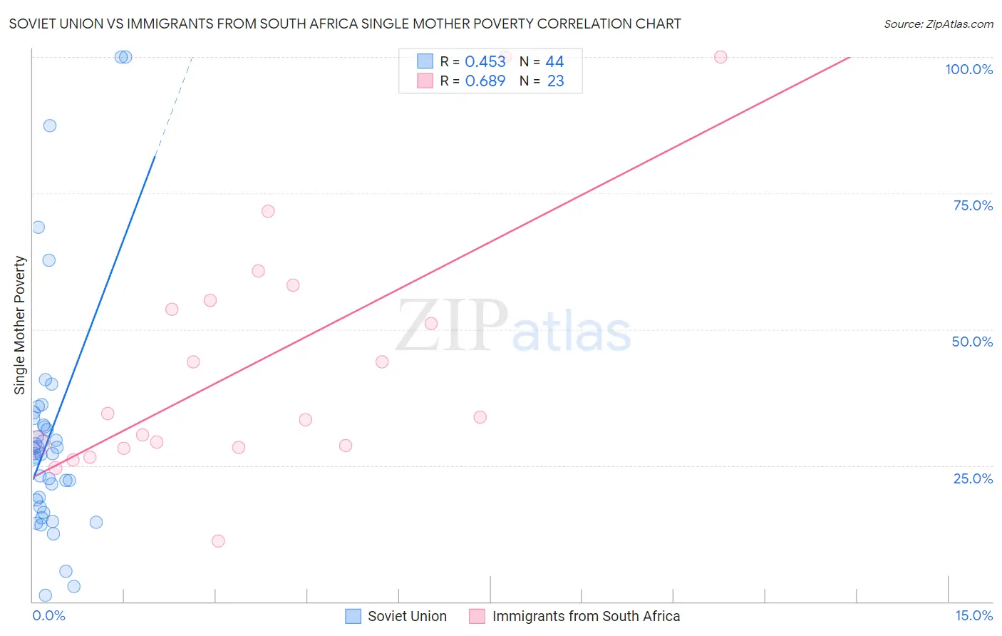 Soviet Union vs Immigrants from South Africa Single Mother Poverty