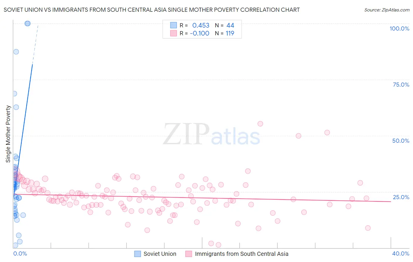 Soviet Union vs Immigrants from South Central Asia Single Mother Poverty