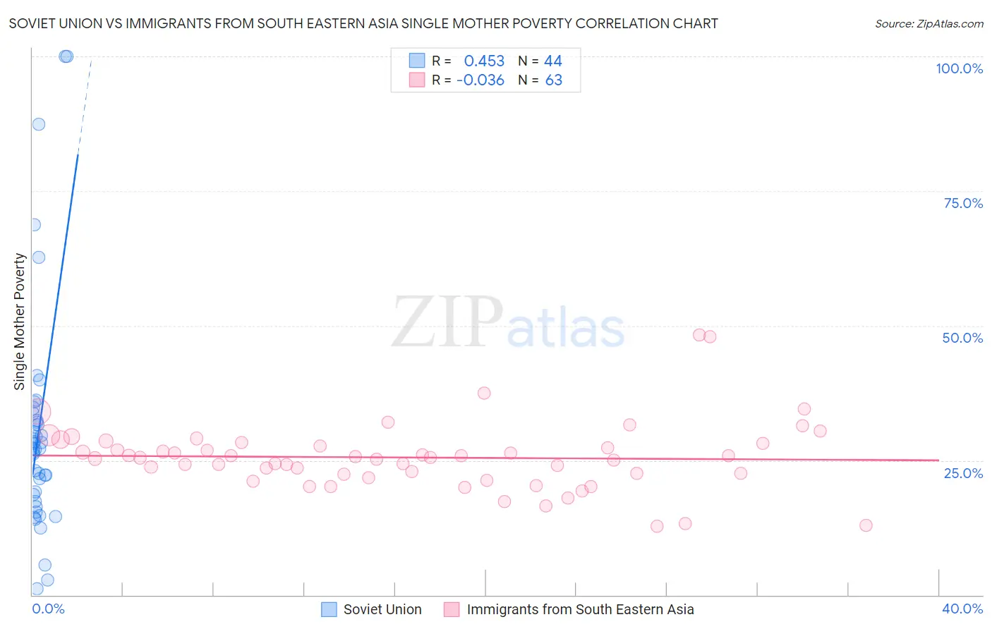 Soviet Union vs Immigrants from South Eastern Asia Single Mother Poverty