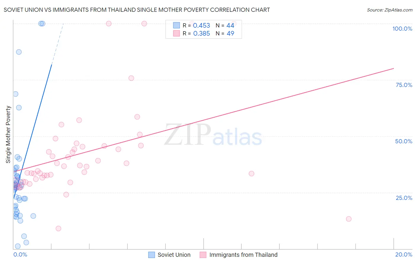 Soviet Union vs Immigrants from Thailand Single Mother Poverty