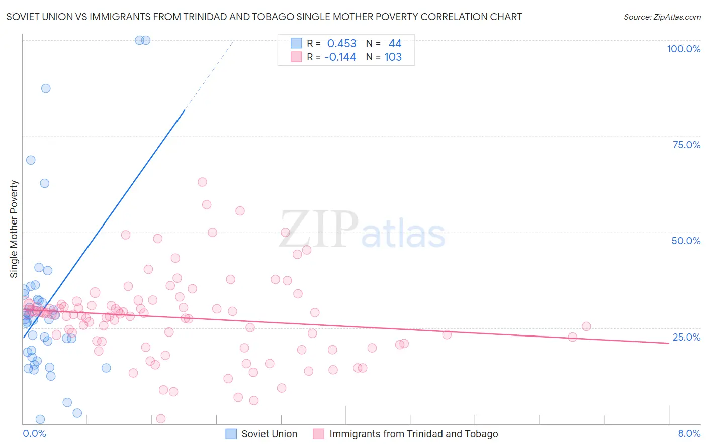 Soviet Union vs Immigrants from Trinidad and Tobago Single Mother Poverty