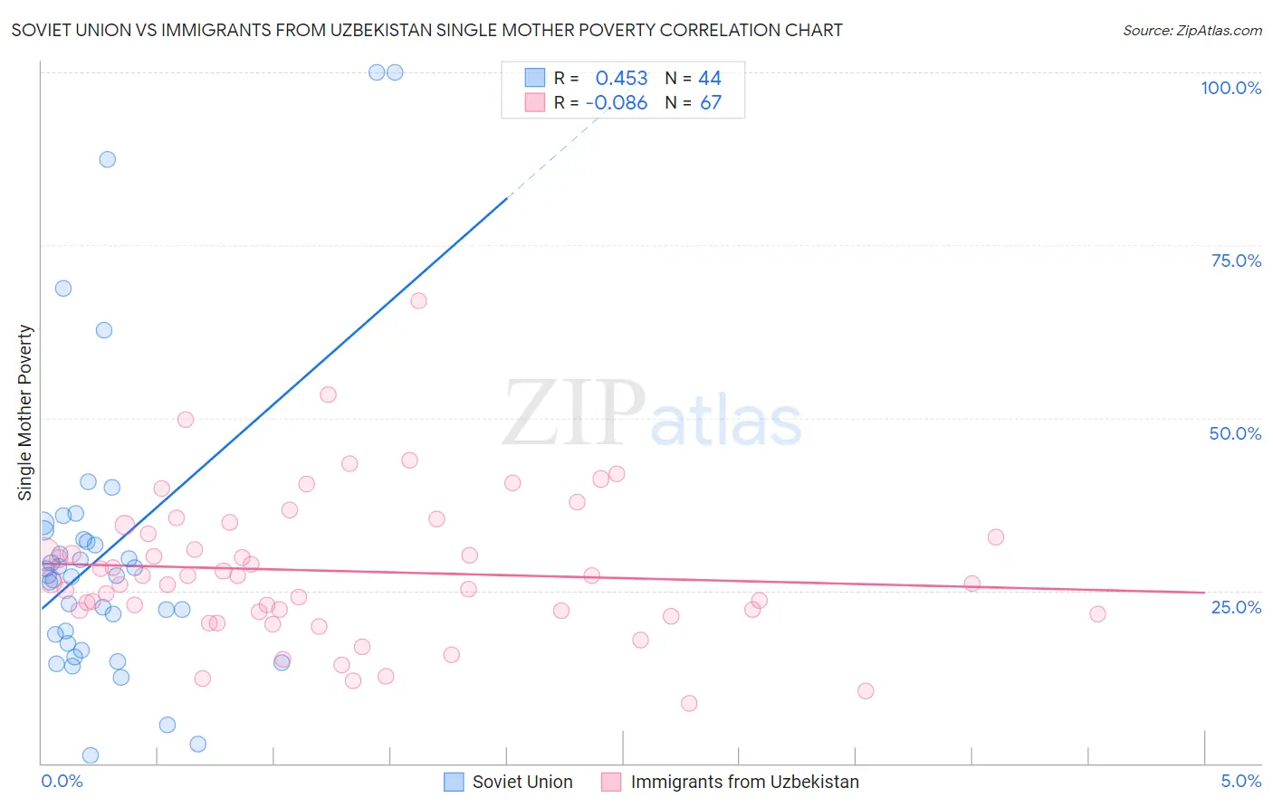 Soviet Union vs Immigrants from Uzbekistan Single Mother Poverty