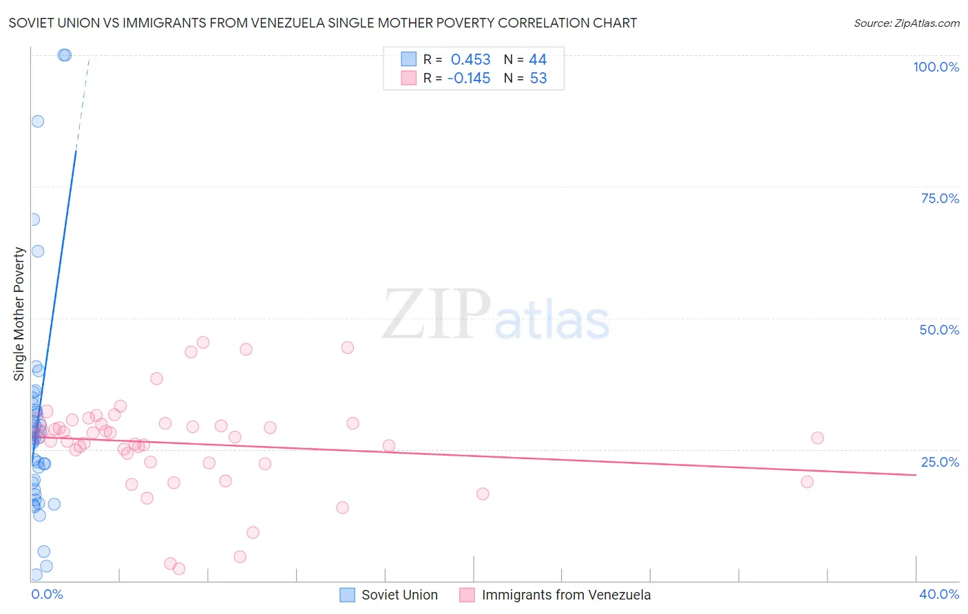 Soviet Union vs Immigrants from Venezuela Single Mother Poverty
