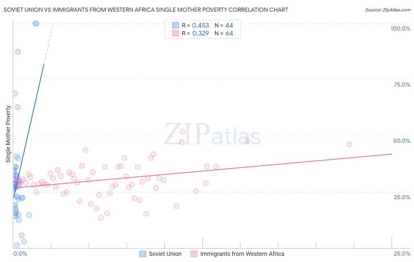 Soviet Union vs Immigrants from Western Africa Single Mother Poverty