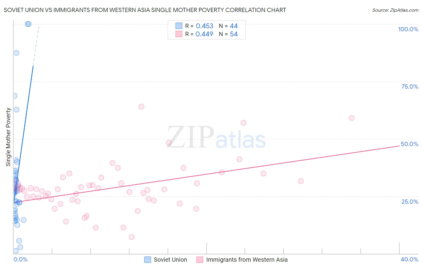 Soviet Union vs Immigrants from Western Asia Single Mother Poverty