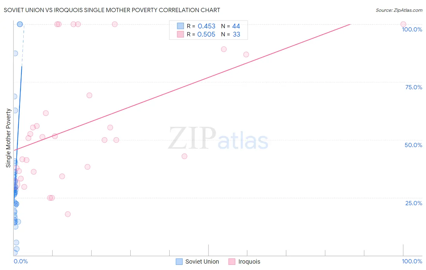 Soviet Union vs Iroquois Single Mother Poverty