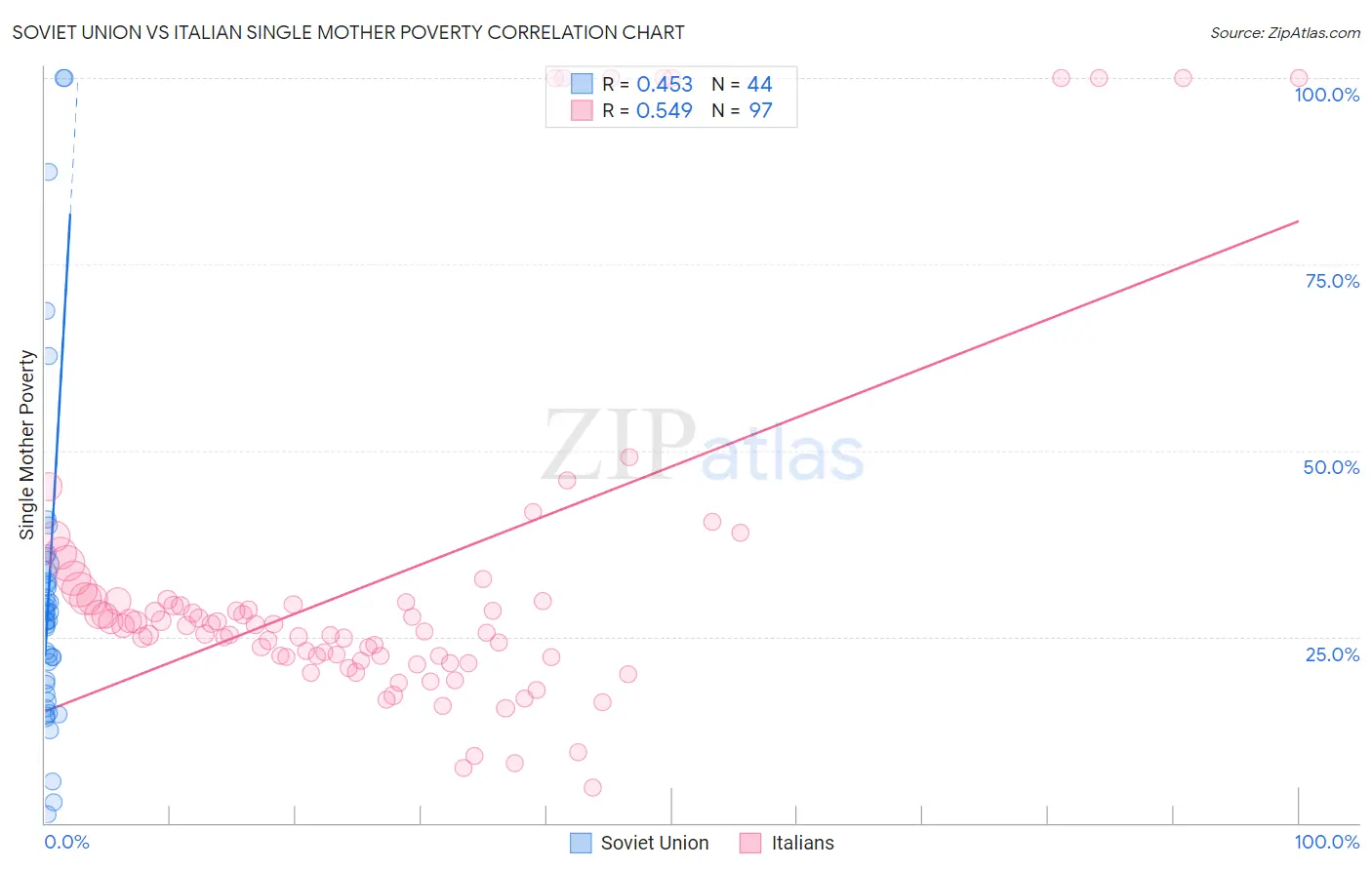 Soviet Union vs Italian Single Mother Poverty