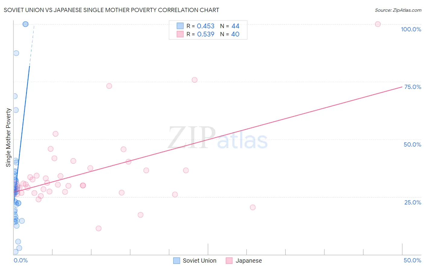 Soviet Union vs Japanese Single Mother Poverty