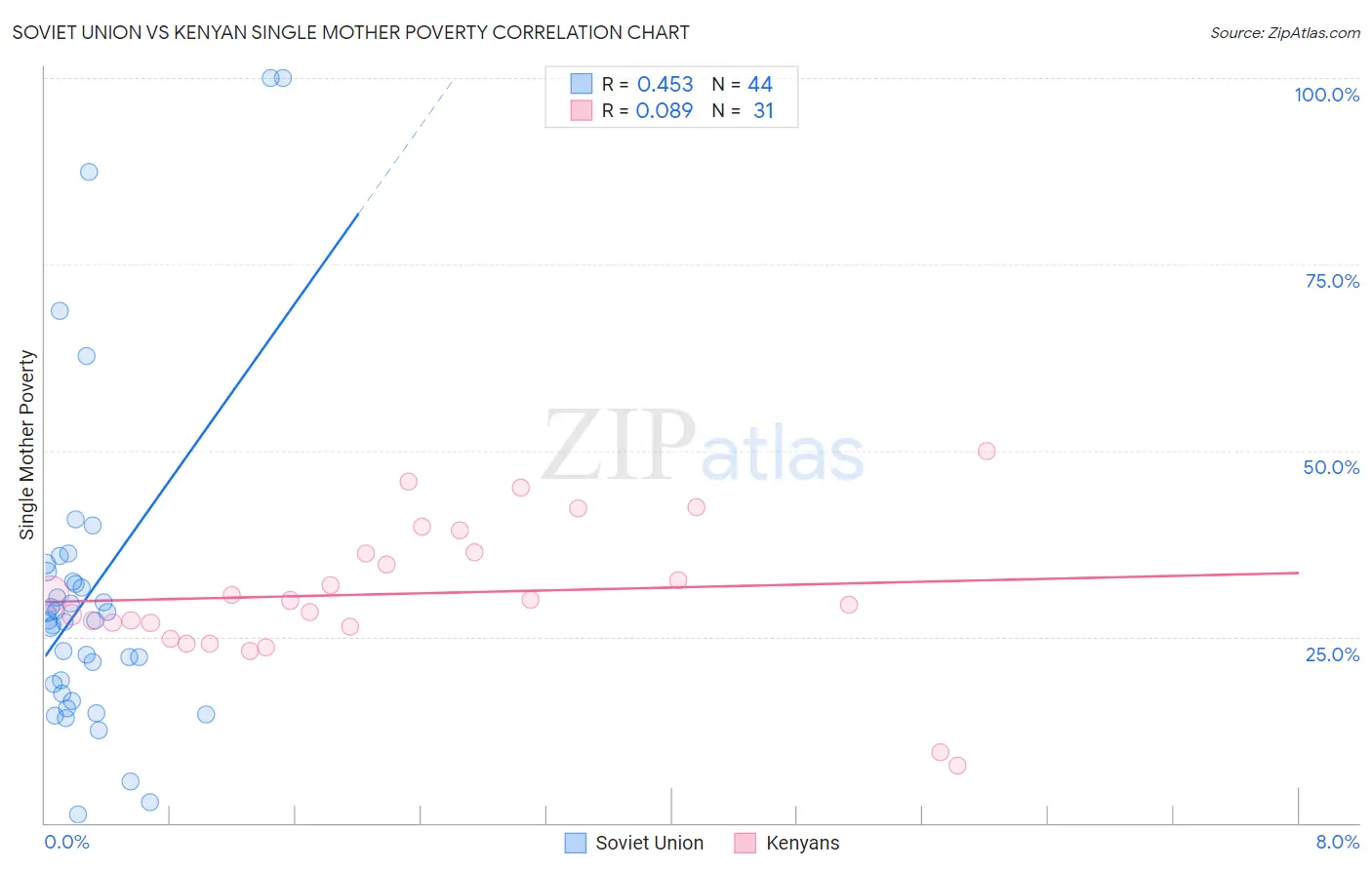 Soviet Union vs Kenyan Single Mother Poverty