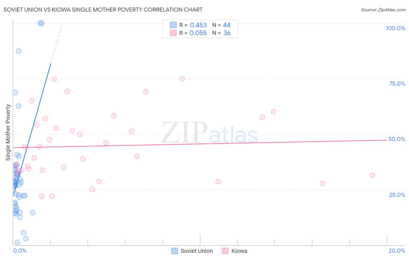 Soviet Union vs Kiowa Single Mother Poverty