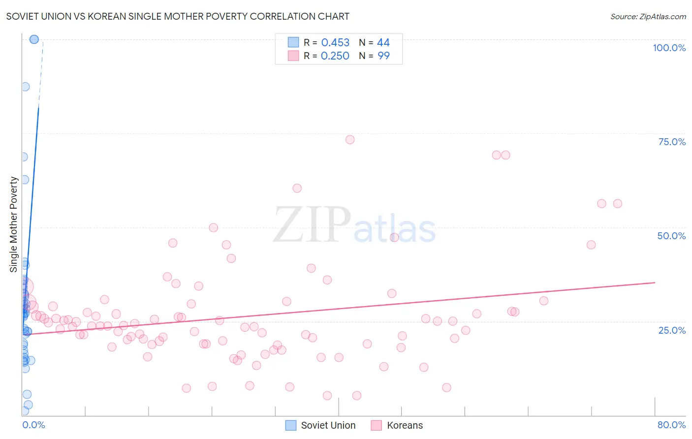 Soviet Union vs Korean Single Mother Poverty