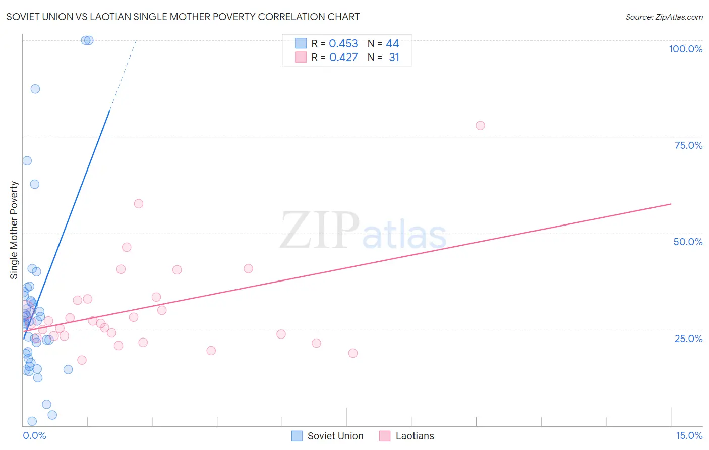 Soviet Union vs Laotian Single Mother Poverty