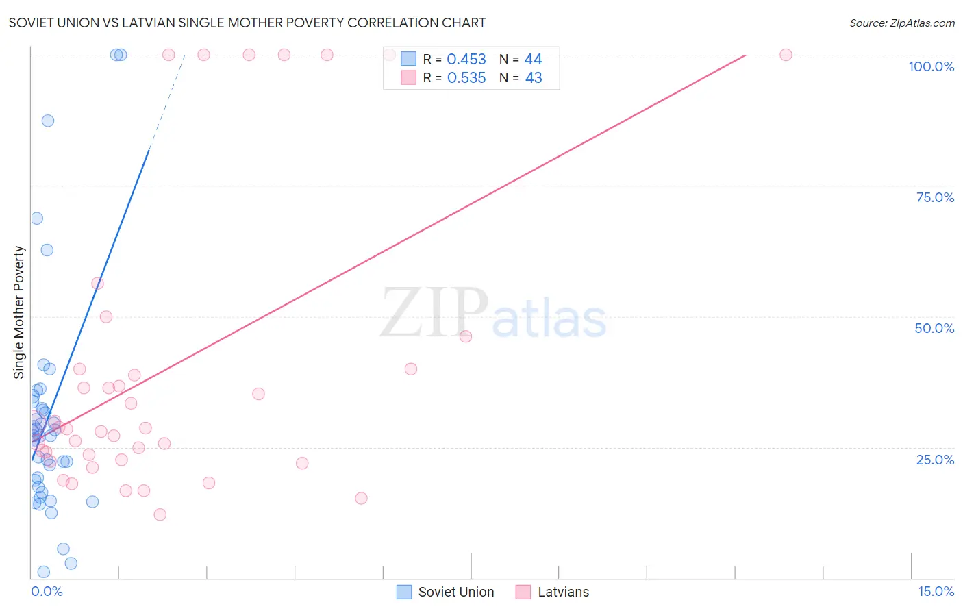 Soviet Union vs Latvian Single Mother Poverty