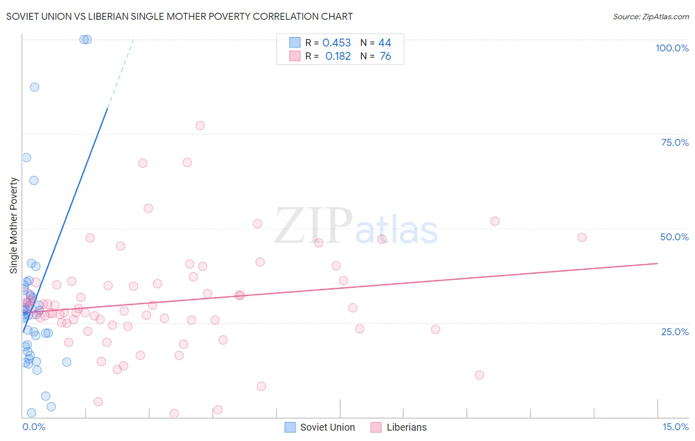 Soviet Union vs Liberian Single Mother Poverty