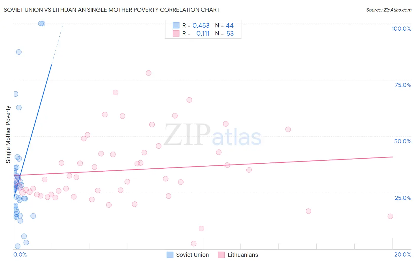 Soviet Union vs Lithuanian Single Mother Poverty