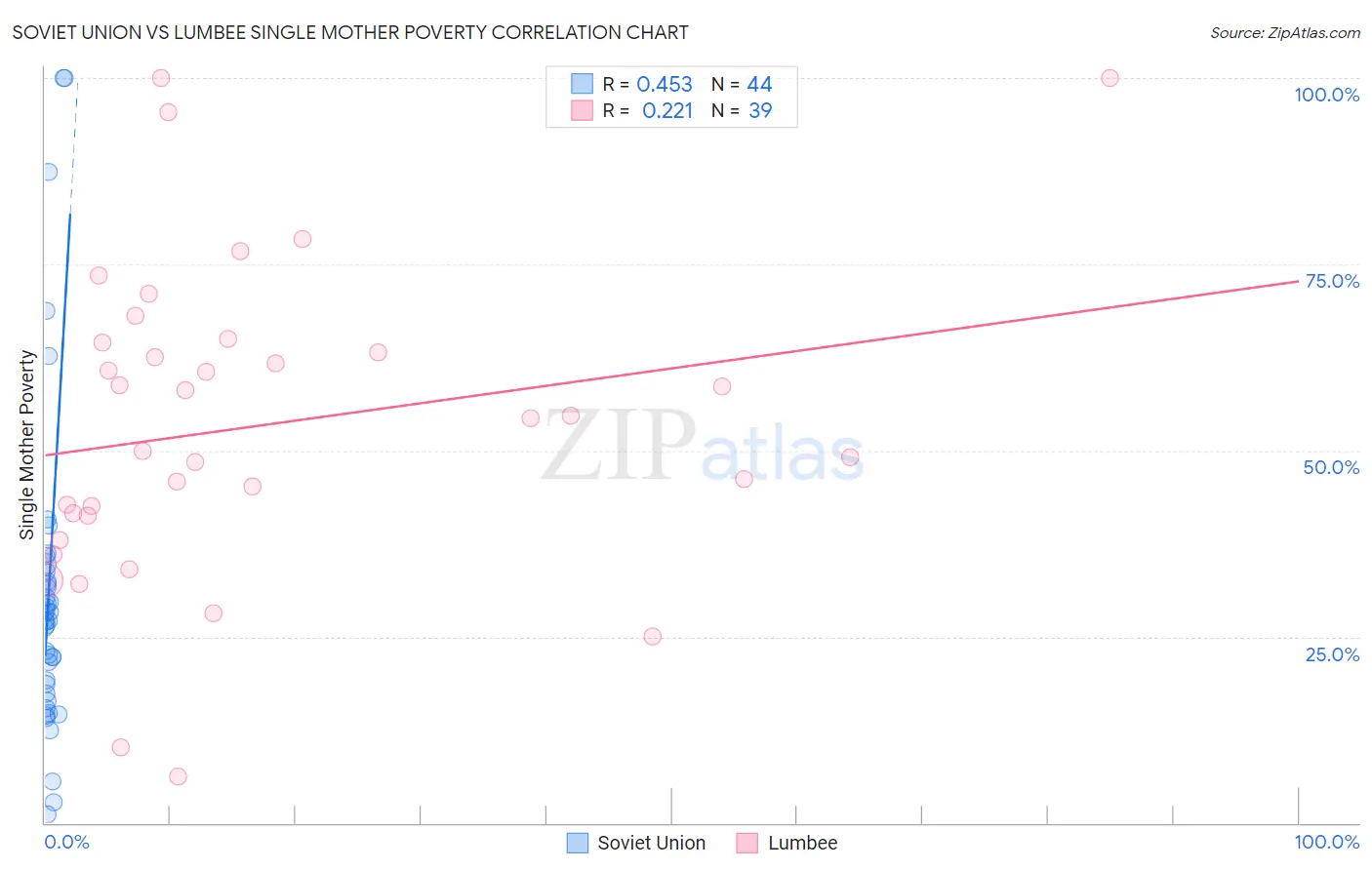 Soviet Union vs Lumbee Single Mother Poverty