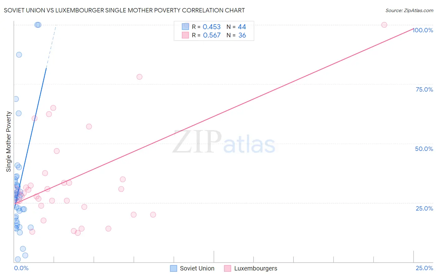 Soviet Union vs Luxembourger Single Mother Poverty