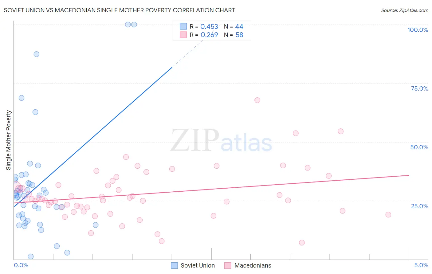 Soviet Union vs Macedonian Single Mother Poverty