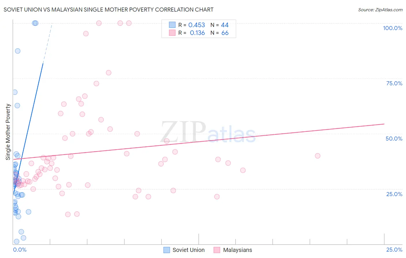Soviet Union vs Malaysian Single Mother Poverty