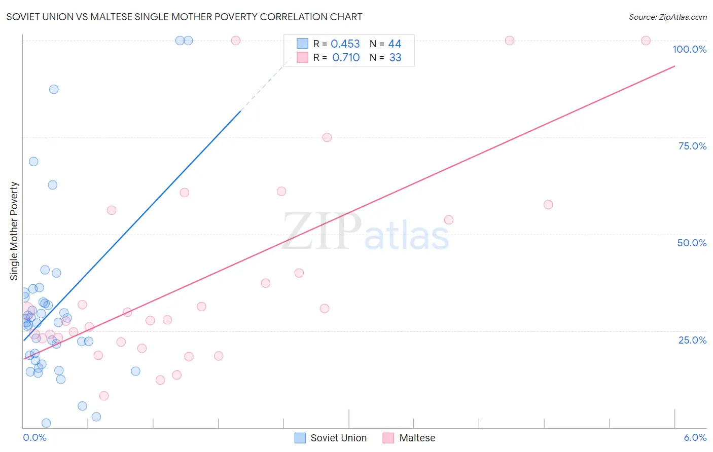 Soviet Union vs Maltese Single Mother Poverty