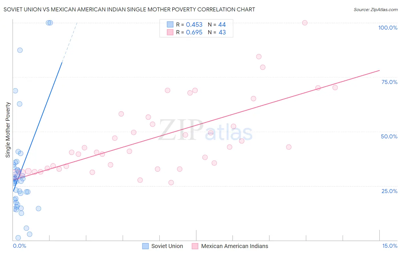 Soviet Union vs Mexican American Indian Single Mother Poverty