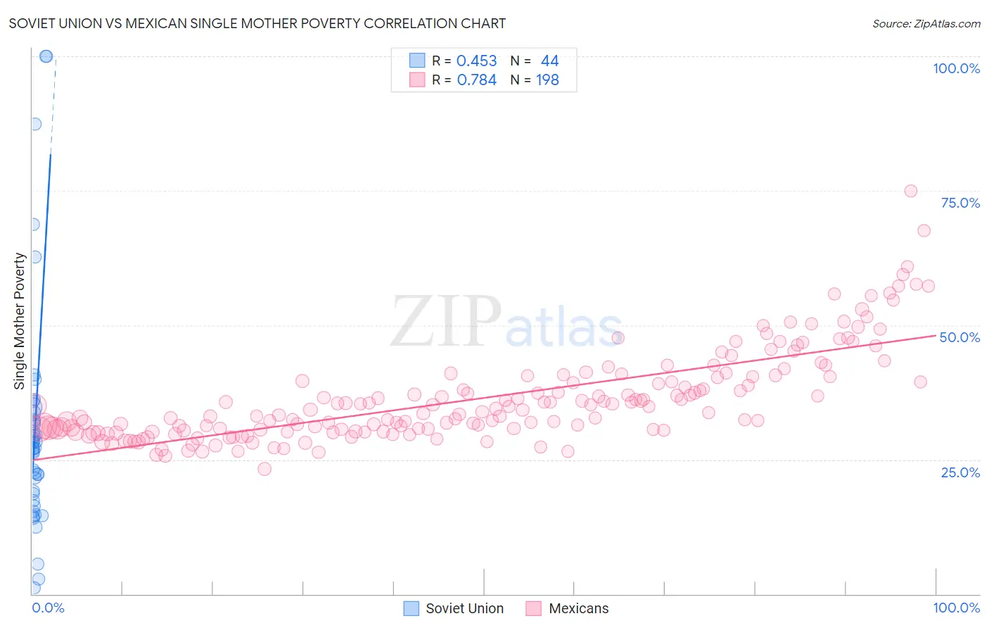 Soviet Union vs Mexican Single Mother Poverty