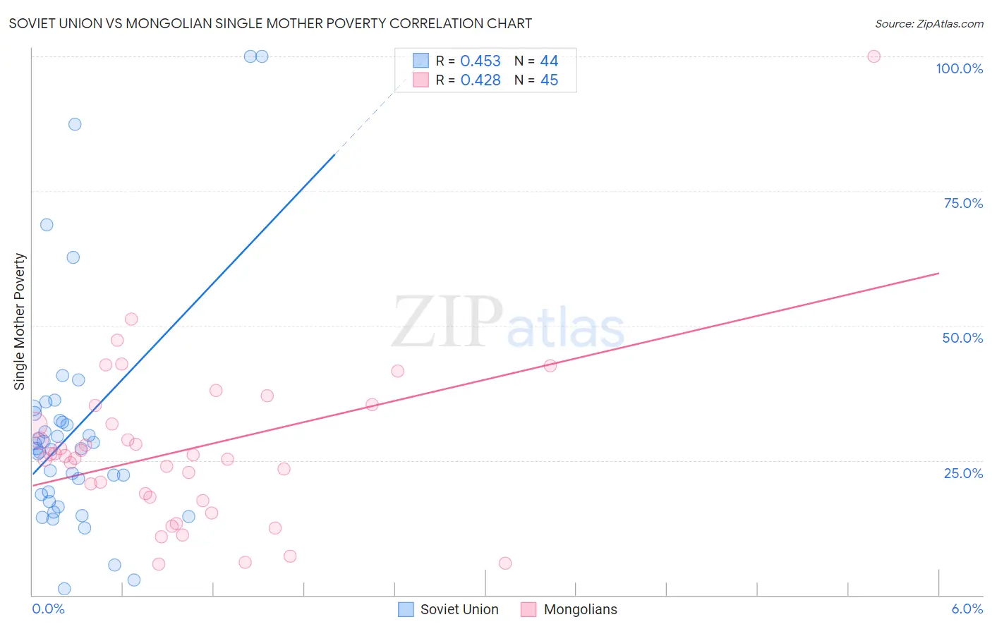 Soviet Union vs Mongolian Single Mother Poverty