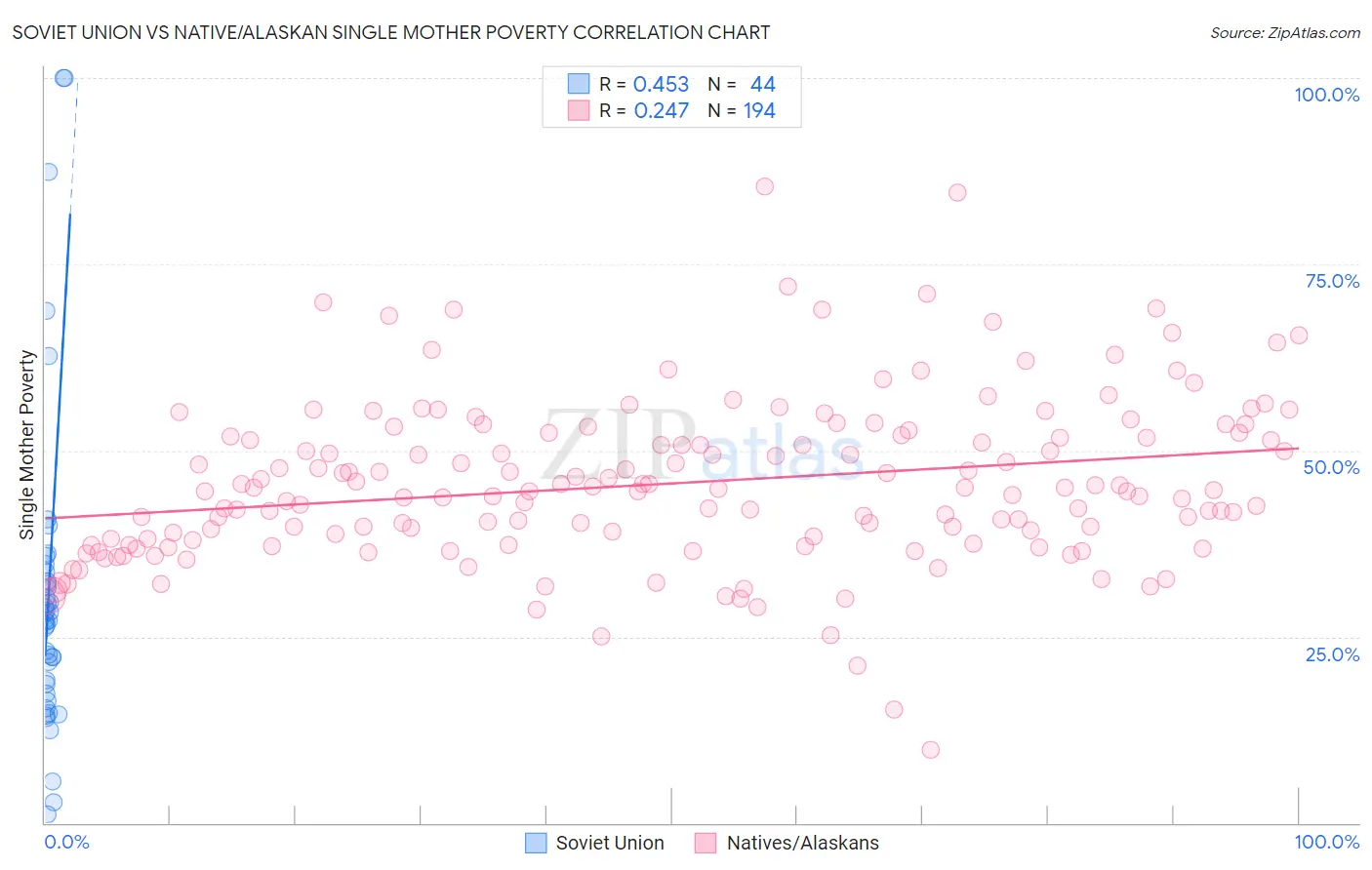 Soviet Union vs Native/Alaskan Single Mother Poverty