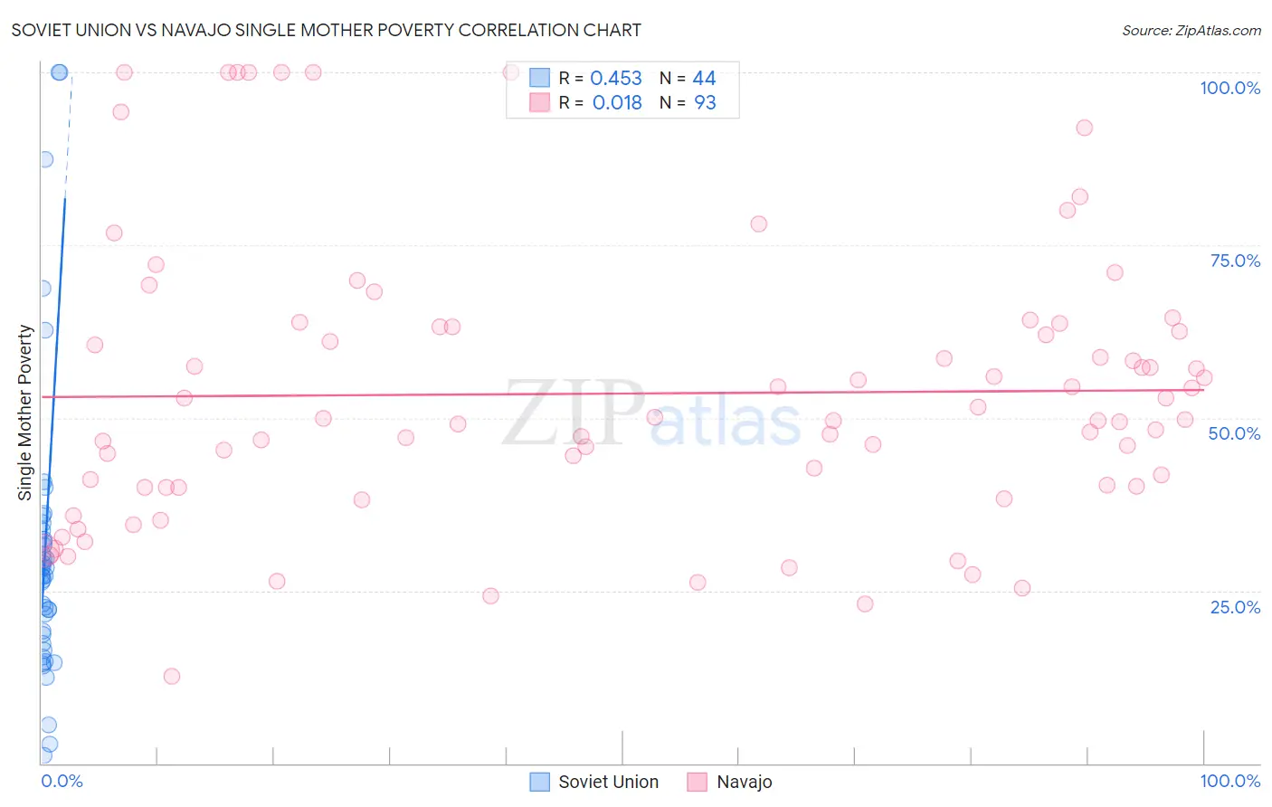 Soviet Union vs Navajo Single Mother Poverty