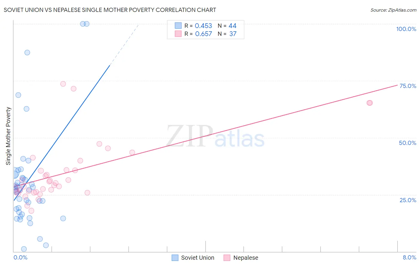 Soviet Union vs Nepalese Single Mother Poverty