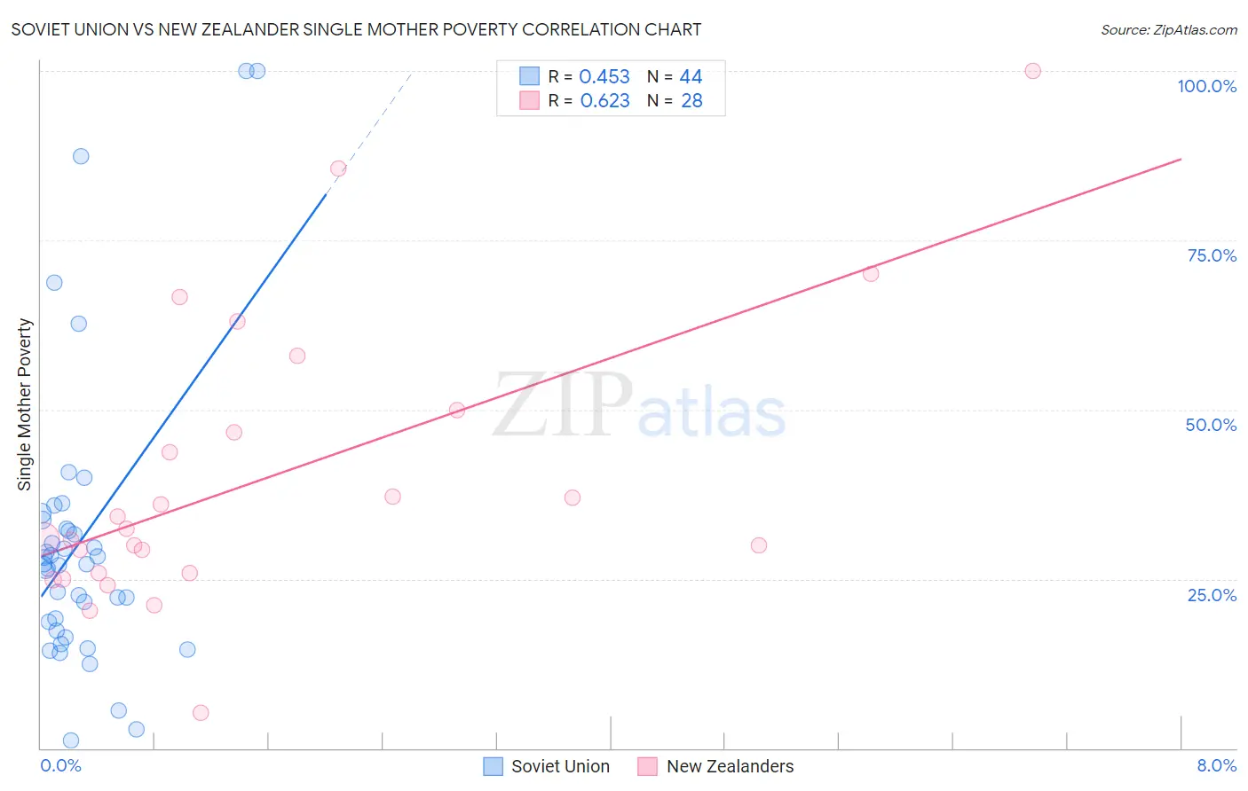 Soviet Union vs New Zealander Single Mother Poverty