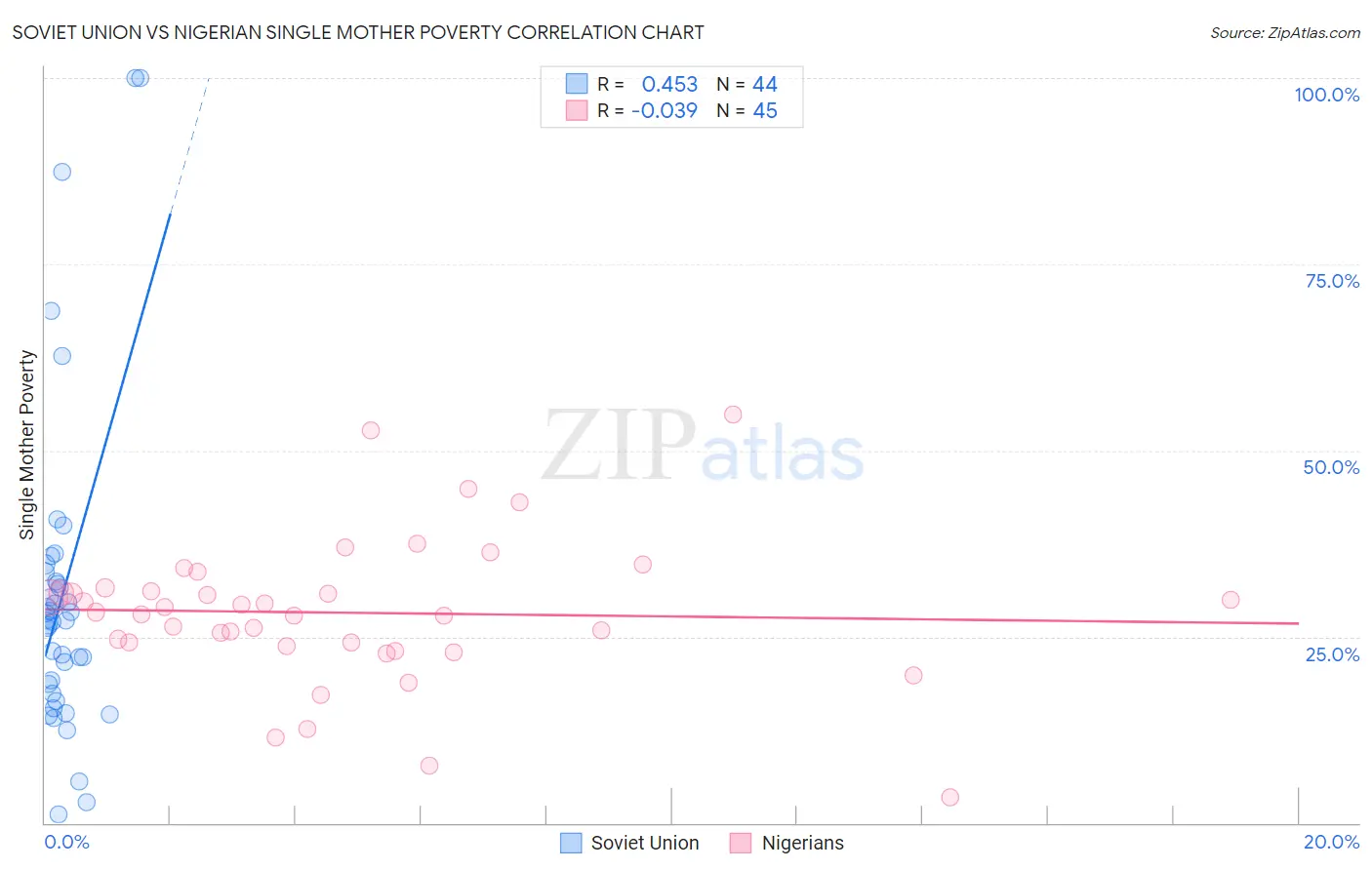 Soviet Union vs Nigerian Single Mother Poverty